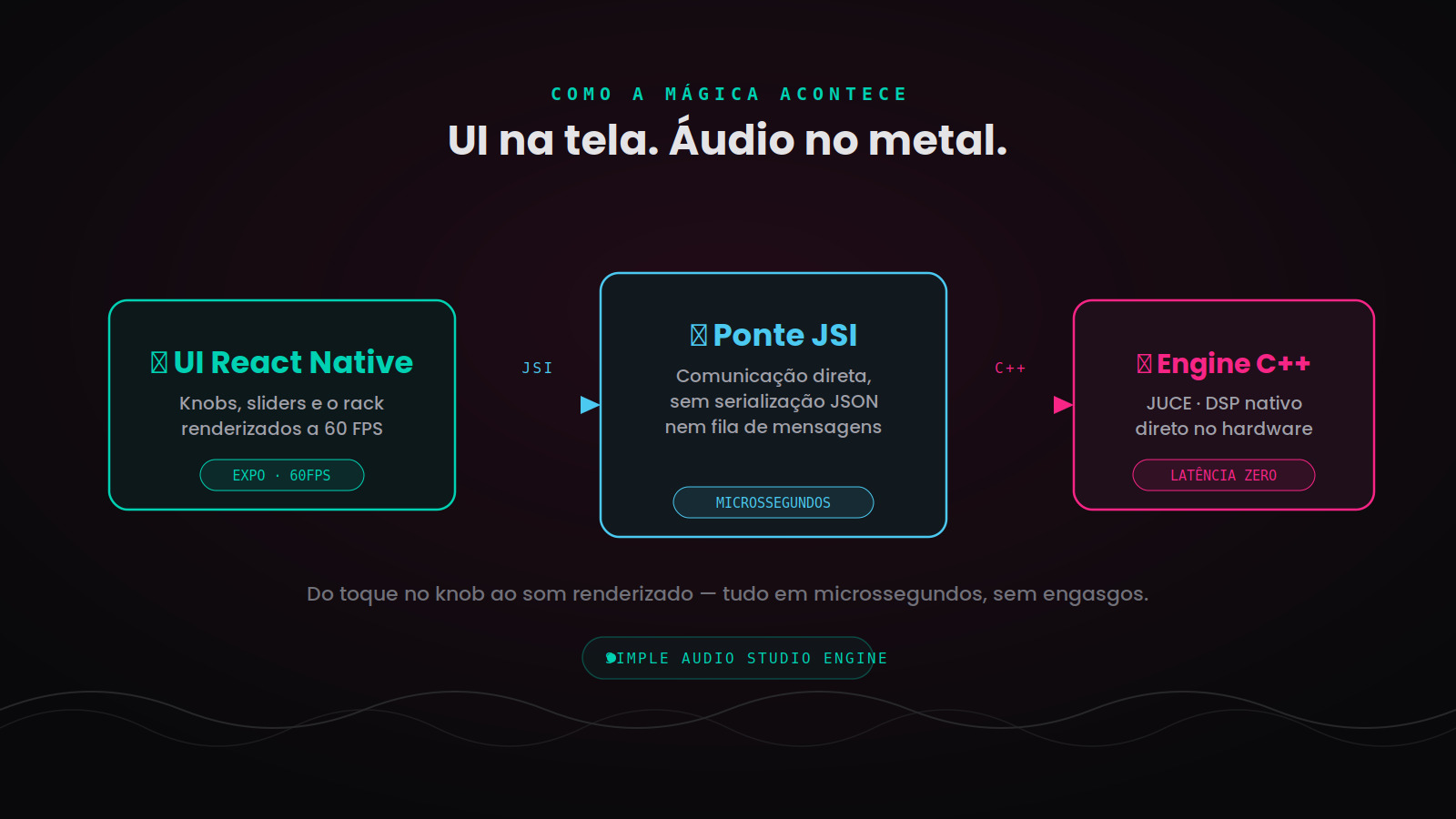 Diagrama: UI React Native se comunica via ponte JSI com a Engine C++ nativa