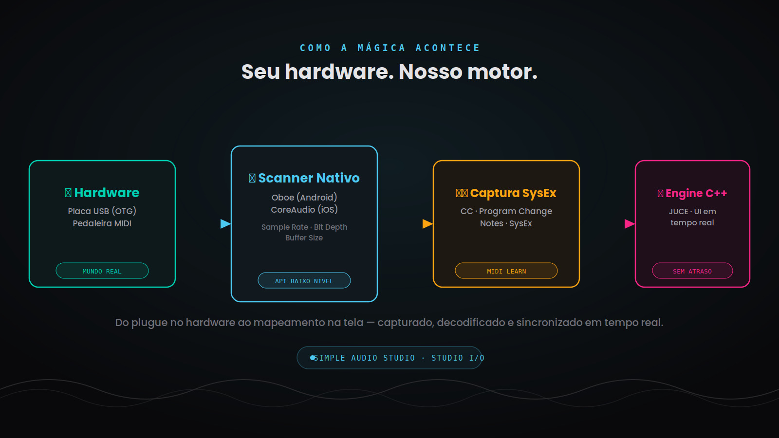 Diagrama: hardware conectado passa pelo scanner nativo (Oboe/CoreAudio), captura de SysEx e chega à Engine C++ em tempo real