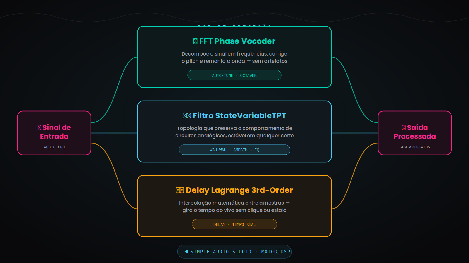 Diagrama do fluxo de DSP: FFT Phase Vocoder, filtro StateVariableTPT e delay Lagrange 3rd-order